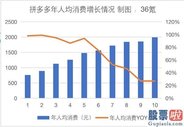 腾讯投资美股：单季首次盈利 但拼多多赚得还不够多