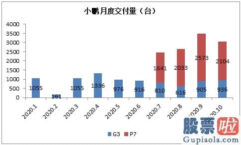 美股投资看哪些指标-小鹏汽车（XPEV）逆势暴涨背后 其上市后首份财报那些需关心的亮点