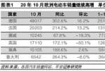 美股 投资白银 欧洲多国10月新能源汽车销量暴涨 特斯拉被大众ID.3抢风头