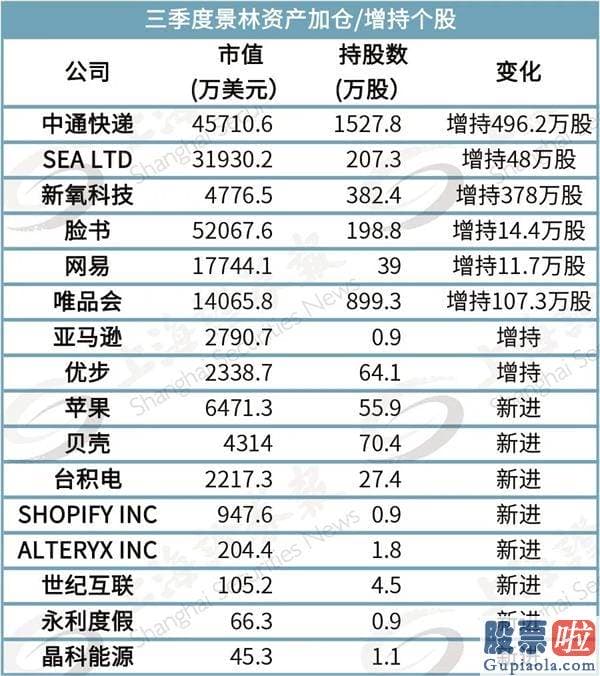 美股主要投资者是那块 景林美股持仓曝光：豪掷30亿布局中通快递 大举减持阿里巴巴