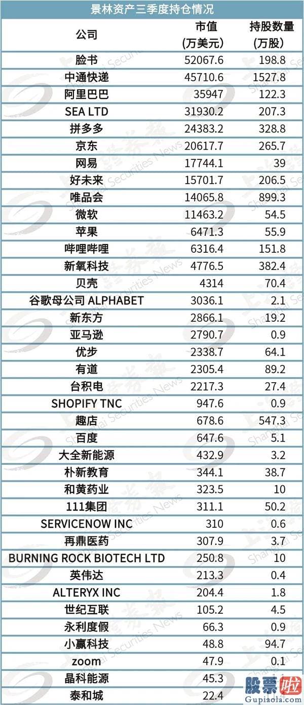 美股主要投资者是那块 景林美股持仓曝光：豪掷30亿布局中通快递 大举减持阿里巴巴