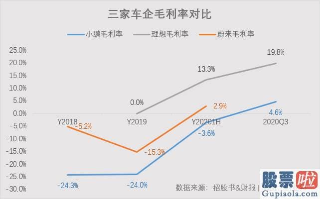 投资美股用什么平台 遭做空！谁在戳破造车泡沫：4000亿市值的蔚来 189亿现金的理想