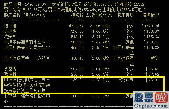 股市行情分析预测图：三季度收益冠军源乐晟唯独重仓股露头 哪些公司被他们看了又看？