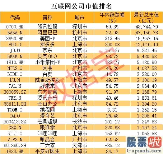 美股 投资账本：最新互联网公司市值排名来了 拼多多市值超农业银行 抵近4个百度