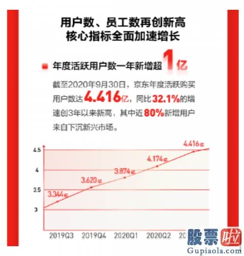 可投资美股：京东2020年三季度财报：一年净增超1亿活泼用户 近80%来自下降新兴销售市场