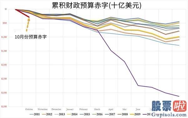 美国家庭在美股上的投资-美联储明年需要将QE规模扩大一倍 但缺一个催化剂