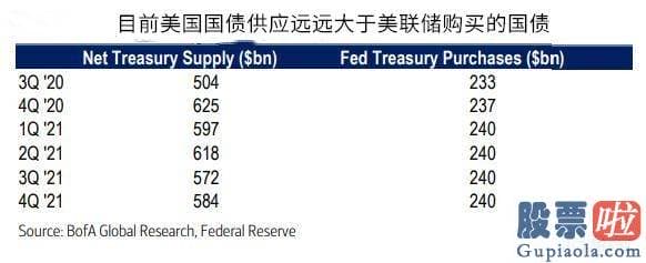 美国家庭在美股上的投资-美联储明年需要将QE规模扩大一倍 但缺一个催化剂