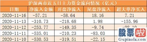 股票股市行情大盘分析预测：【16日资金路线图】主力资金净流出57亿元 龙虎榜机构抢筹7股