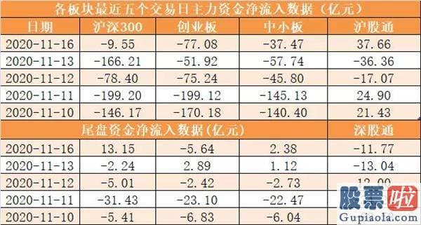 股票股市行情大盘分析预测：【16日资金路线图】主力资金净流出57亿元 龙虎榜机构抢筹7股