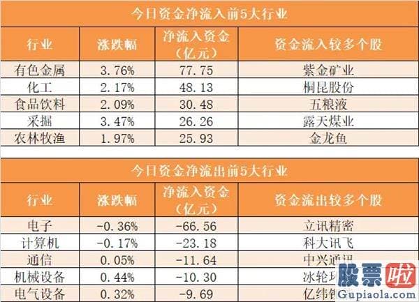 股票股市行情大盘分析预测：【16日资金路线图】主力资金净流出57亿元 龙虎榜机构抢筹7股