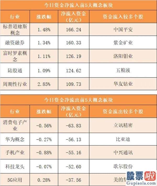 股票股市行情大盘分析预测：【16日资金路线图】主力资金净流出57亿元 龙虎榜机构抢筹7股