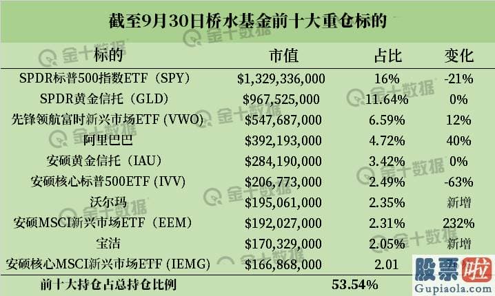 投资美股去哪里开户-13F报告出炉：桥水大幅加仓新兴销售市场 索罗斯清空银行股