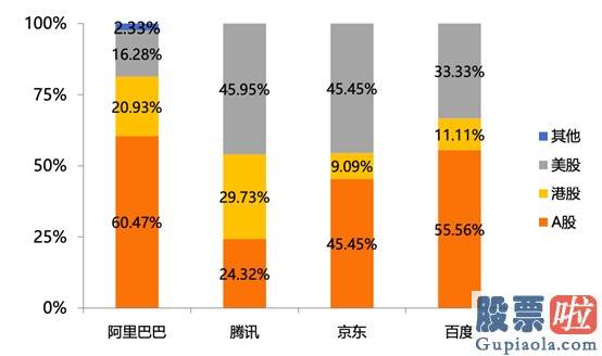 美股行情走势标准普尔 腾讯阿里京东百度 谁最会投资？