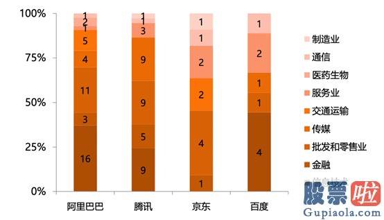 美股行情走势标准普尔 腾讯阿里京东百度 谁最会投资？