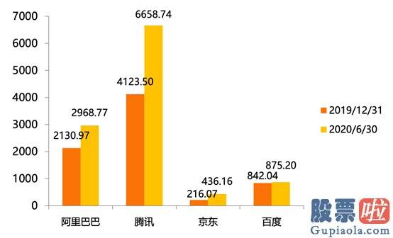 美股行情走势标准普尔 腾讯阿里京东百度 谁最会投资？