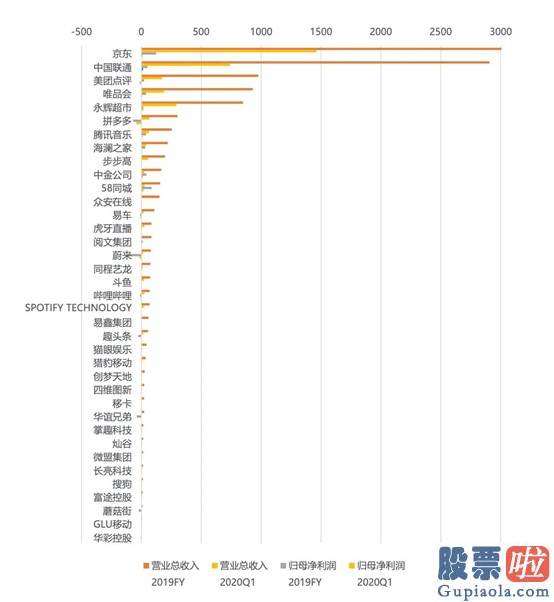 美股行情走势标准普尔 腾讯阿里京东百度 谁最会投资？