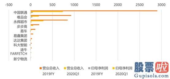 美股行情走势标准普尔 腾讯阿里京东百度 谁最会投资？