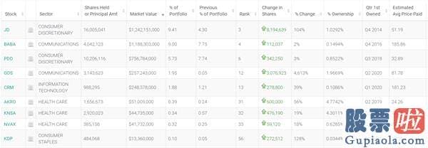 美股股票投资基金排行_高瓴资本Q3持仓：加仓京东 首次买入富途控股