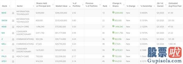 美股股票投资基金排行_高瓴资本Q3持仓：加仓京东 首次买入富途控股