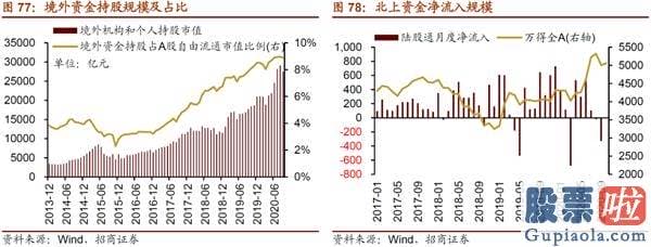 股市预测分析师有带建字的 机构关心从“抱团300”到“挖票800”