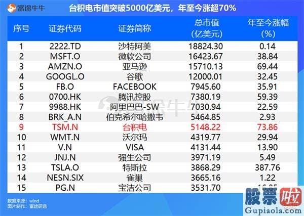 德国安联投资警告美股-再创新高！台积电市值首破5000亿美元 10年涨近20倍