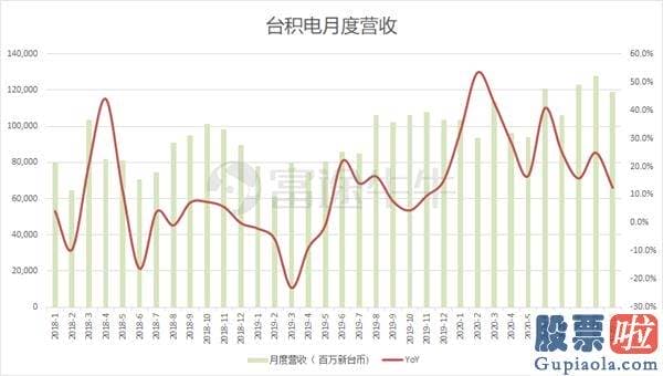 德国安联投资警告美股-再创新高！台积电市值首破5000亿美元 10年涨近20倍