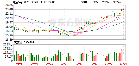 投资美罗汇原始股_唯品会三季报：平台总活泼用户同比增长36% 32个季度连续盈利