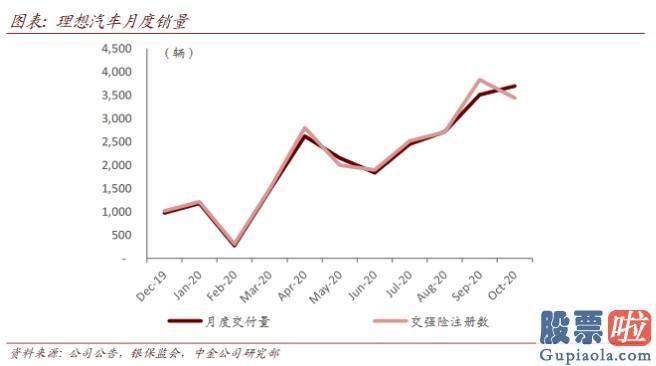 美股投资收益率 中金：理想汽车(LI.US)再次扩容自动驾驶团队 将来有望打造更多领先产品