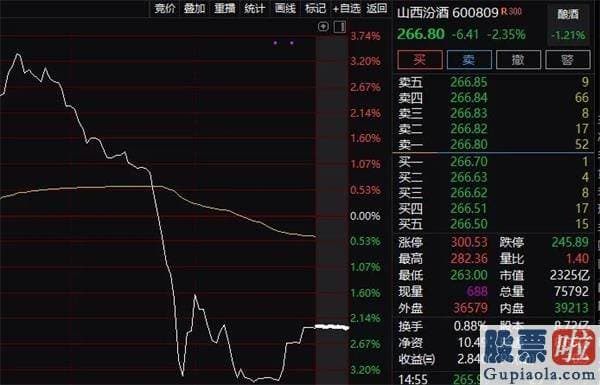 2020股市预测分析 白酒医药猛跌 更有疫苗龙头暴跌11% 销售市场风格真的变了？