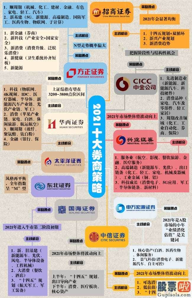 每日股票行情预测分析_一图看懂2021年十大券商年度策略