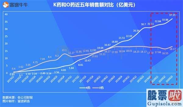 个人投资美股的条件 巴菲特开端加大布局医药行业 这传递了什么信号？