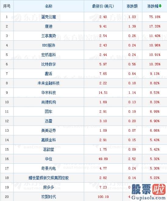 国内最大美股投资平台 热门中概股涨跌互现 蛋壳公寓股价暴涨逾75%