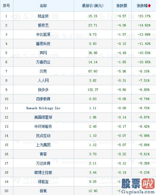 国内最大美股投资平台 热门中概股涨跌互现 蛋壳公寓股价暴涨逾75%