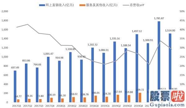 美股是否值得投资 京东财报解读：下降销售市场延续“出圈” 独角兽拆分上市