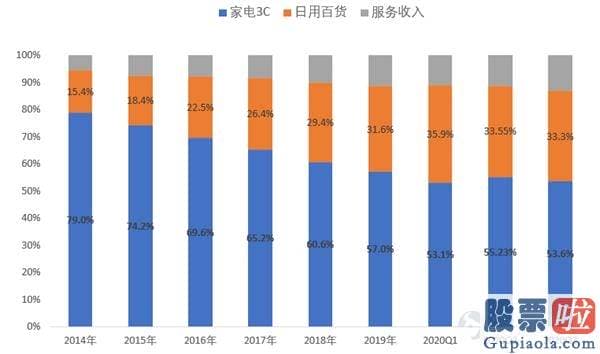 美股是否值得投资 京东财报解读：下降销售市场延续“出圈” 独角兽拆分上市