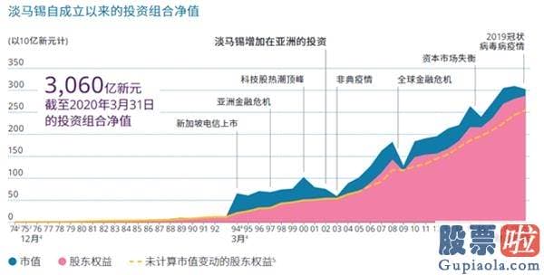 美股行情道琼斯3月31-重仓阿里、清仓蔚来！淡马锡近200亿美元持仓大曝光