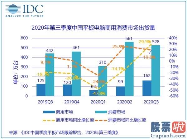 美股保本投资 IDC：中国平板电脑销售市场Q3出货量增速创6年新高 “缺货”成为常态