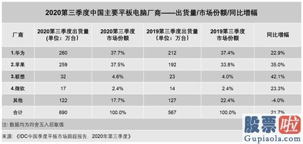 美股保本投资 IDC：中国平板电脑销售市场Q3出货量增速创6年新高 “缺货”成为常态