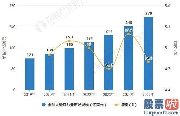 定投投资美股_美国“人造肉第一股”登陆上海餐厅 A股公司也没闲着