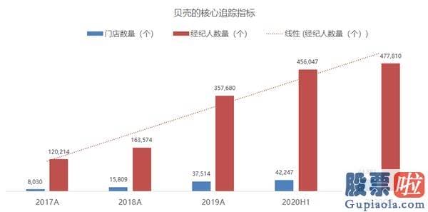 投资美股如何转账_财报亮眼、手握600亿的贝壳 为什么又要募集200亿？