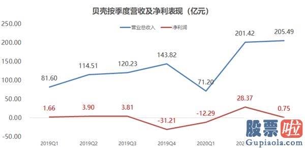 投资美股如何转账_财报亮眼、手握600亿的贝壳 为什么又要募集200亿？