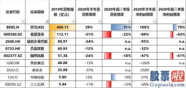 投资美股如何转账_财报亮眼、手握600亿的贝壳 为什么又要募集200亿？