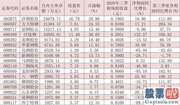 资深股票行情预测分析师：机构预判岁末年初A股有望迎来“春季行情” 近12亿元大单资金火速锁定17只钢铁股