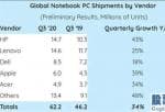 国内投资美股渠道 20Q3笔记本出货量同比增长34%