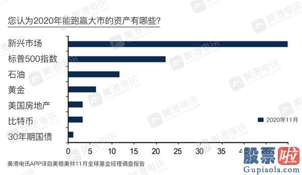 如何买美股 投资软件_11月美银调查：经理人对股票心绪高涨 2021年最火热资产竟是？