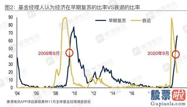 如何买美股 投资软件_11月美银调查：经理人对股票心绪高涨 2021年最火热资产竟是？