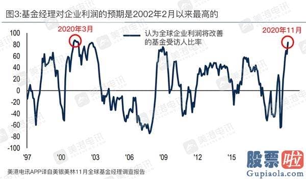 如何买美股 投资软件_11月美银调查：经理人对股票心绪高涨 2021年最火热资产竟是？