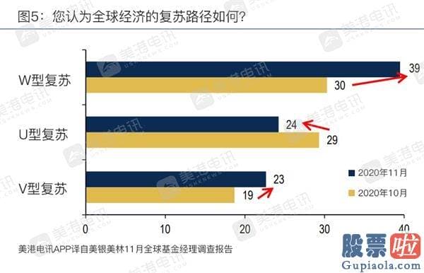 如何买美股 投资软件_11月美银调查：经理人对股票心绪高涨 2021年最火热资产竟是？