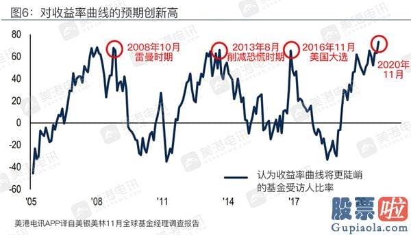 如何买美股 投资软件_11月美银调查：经理人对股票心绪高涨 2021年最火热资产竟是？