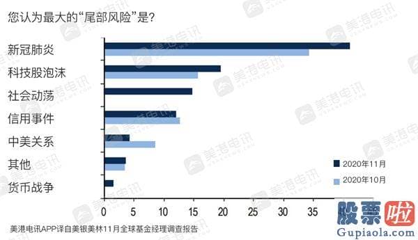 如何买美股 投资软件_11月美银调查：经理人对股票心绪高涨 2021年最火热资产竟是？